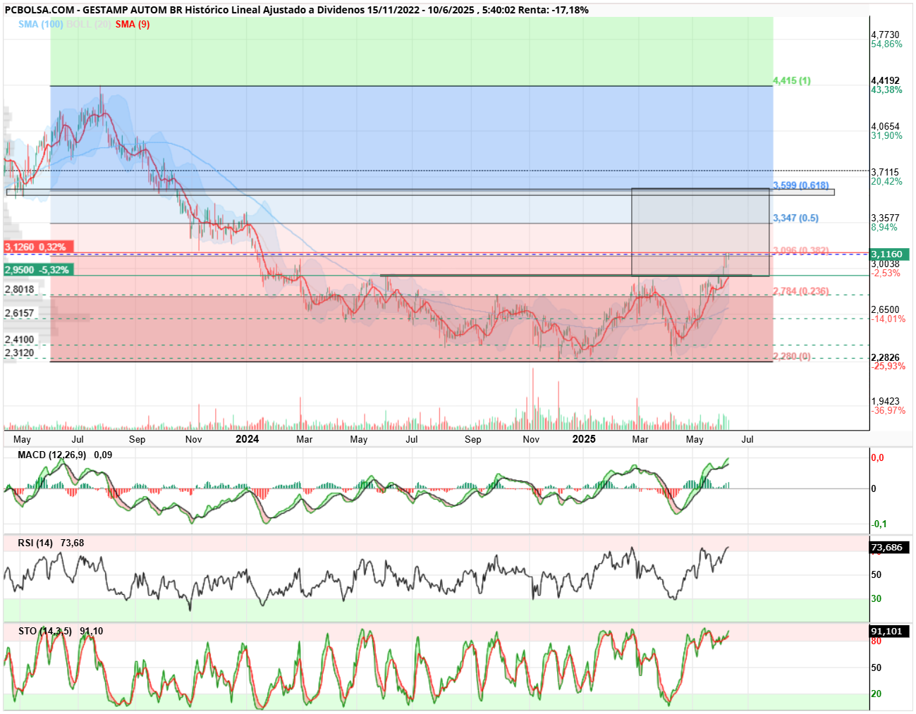 grafico de la accion Gestamp Autom Br