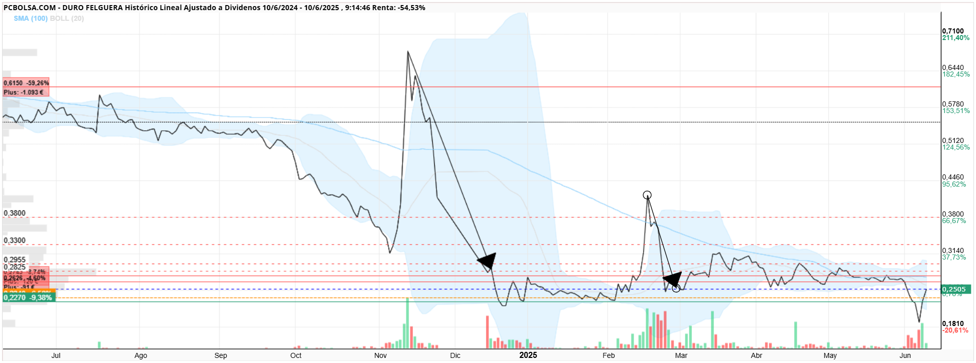grafico de la accion pavlok
