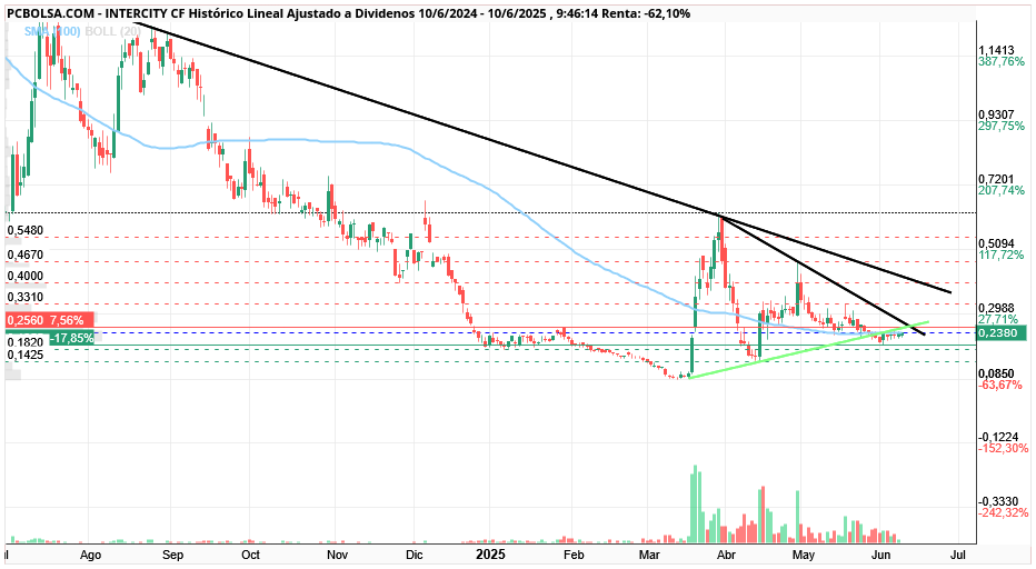 grafico de la accion Intercity CF