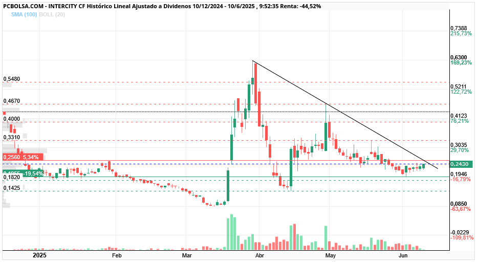 grafico de la accion Intercity CF