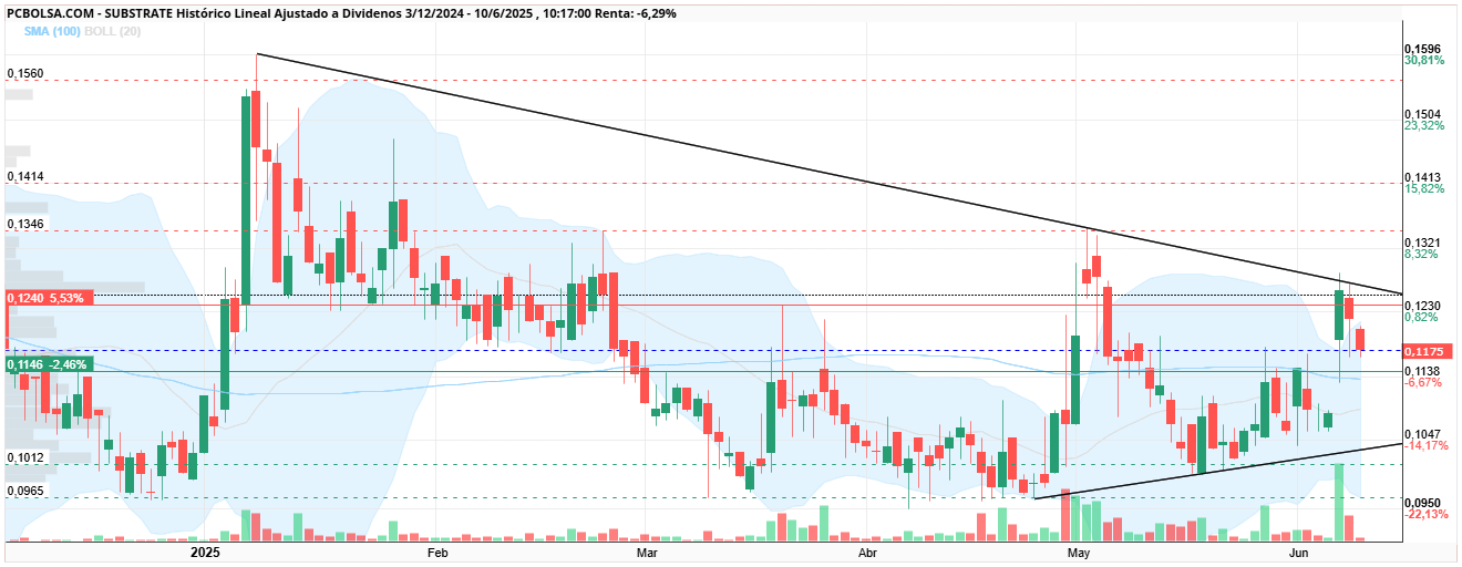 grafico de la accion Substrate
