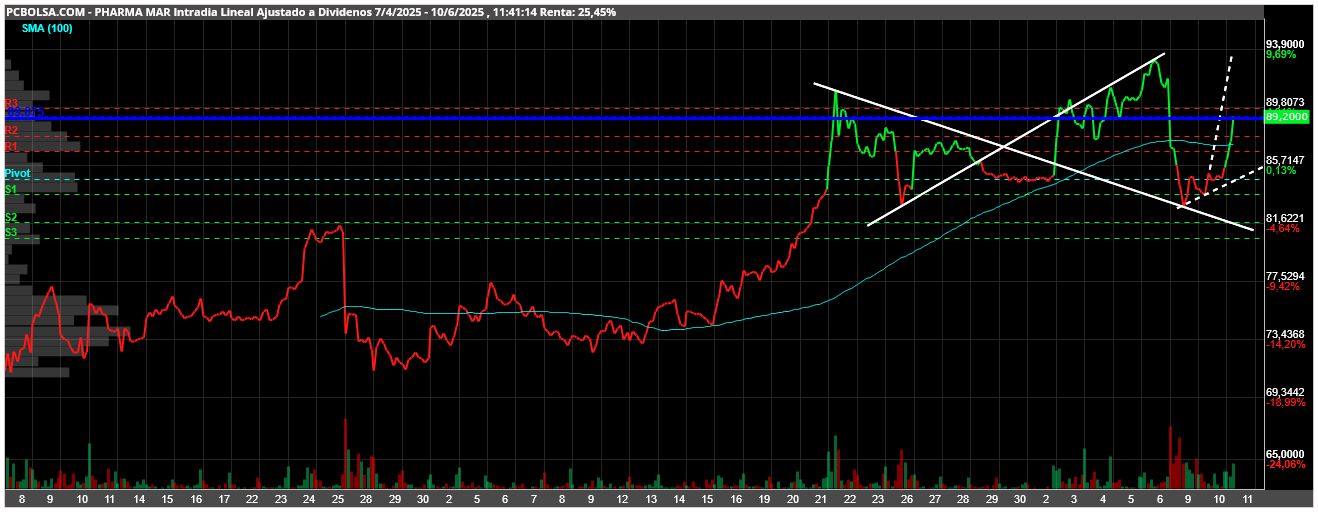 grafico de la accion Pharma Mar