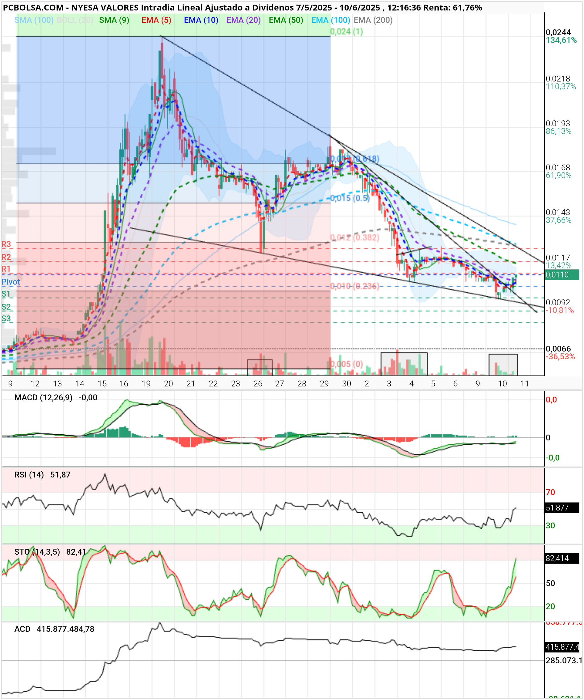 grafico de la accion slaugther
