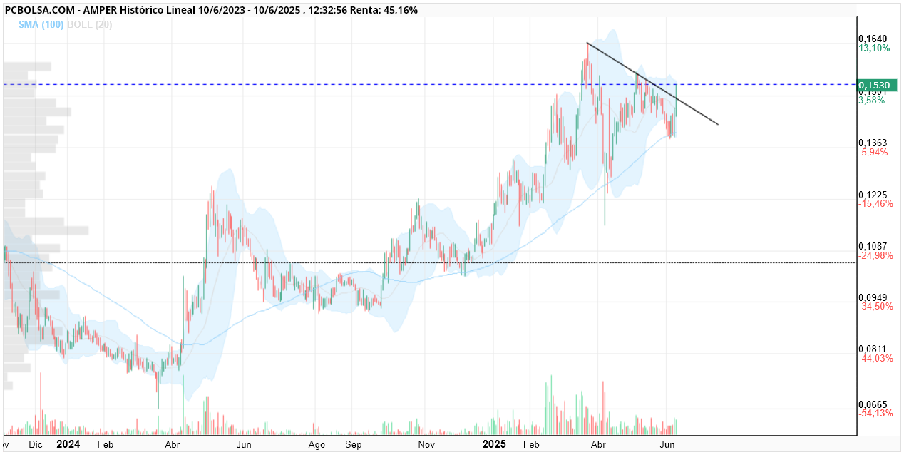 grafico de la accion Amper