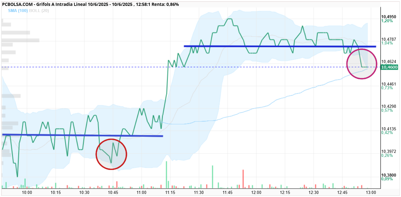 grafico de la accion Grifols A