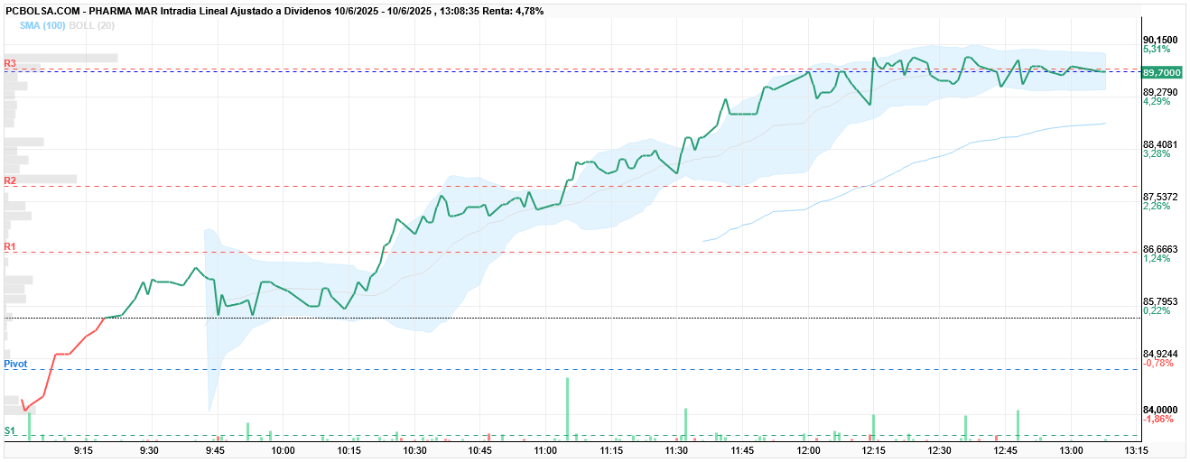 grafico de la accion Pharma Mar