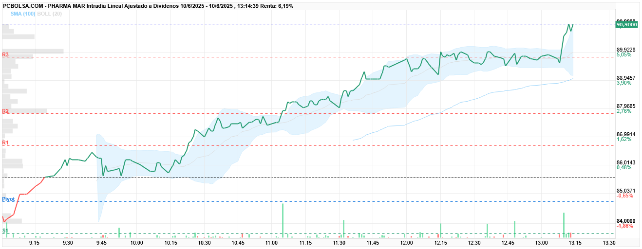 grafico de la accion Pharma Mar
