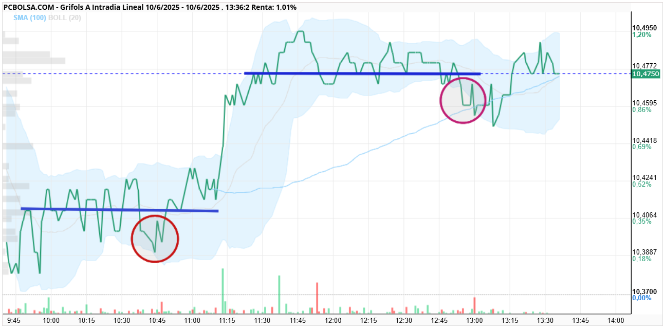 grafico de la accion Grifols A