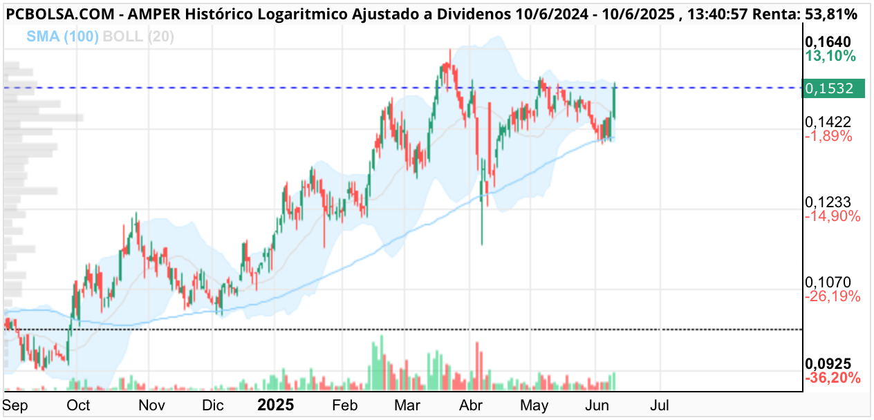 grafico de la accion Amper