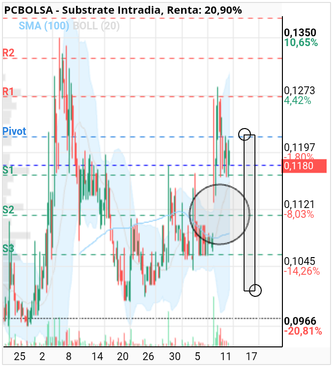 grafico de la accion Substrate