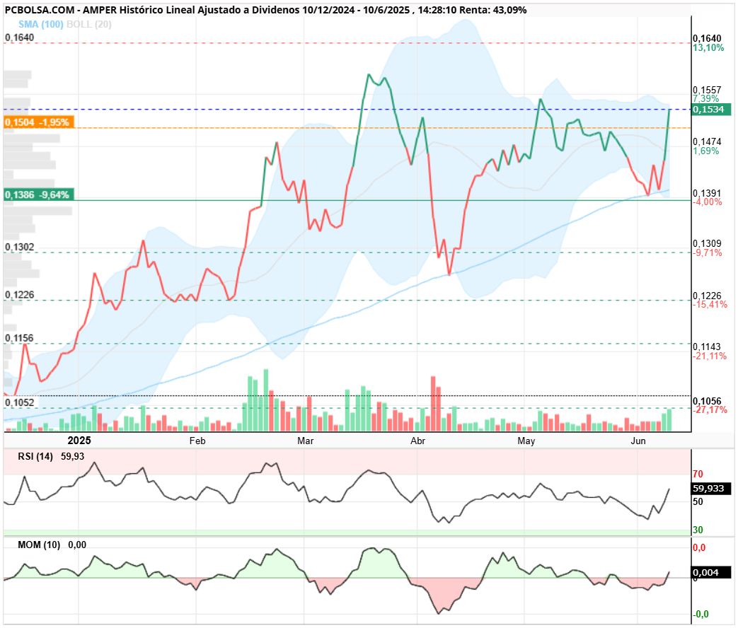 grafico de la accion Amper