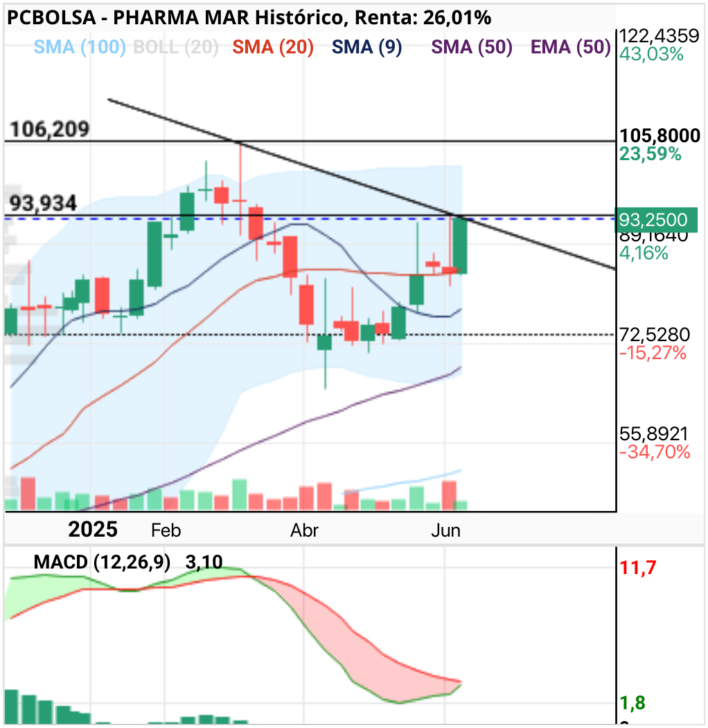 grafico de la accion Pharma Mar