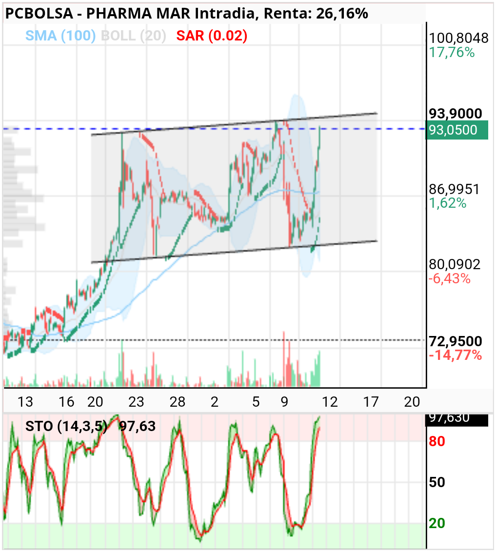 grafico de la accion Pharma Mar