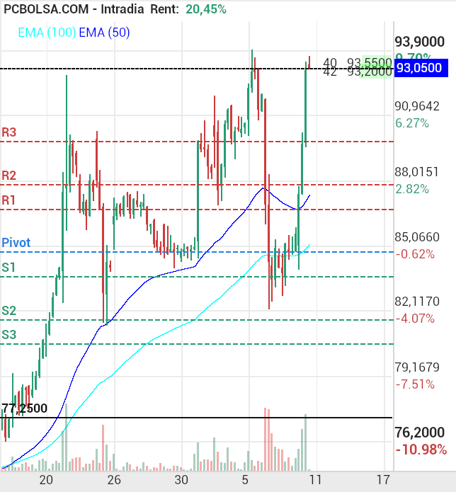 grafico de la accion Pharma Mar