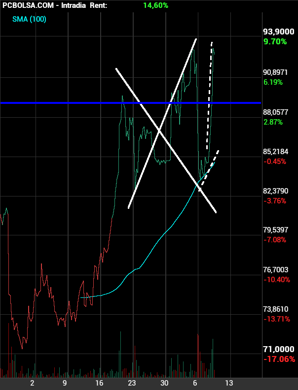 grafico de la accion Pharma Mar