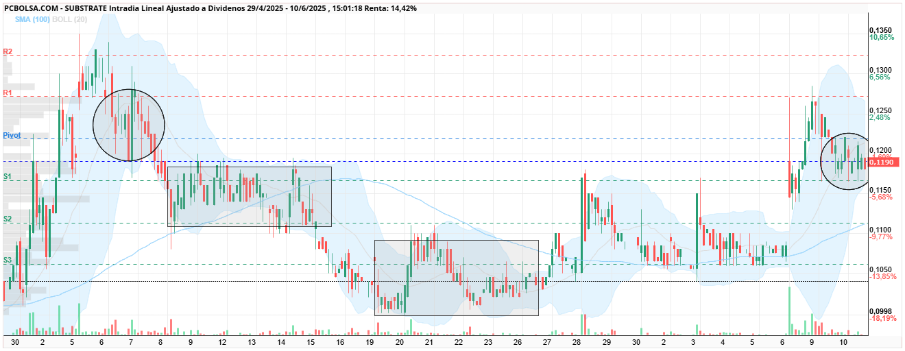 grafico de la accion Substrate