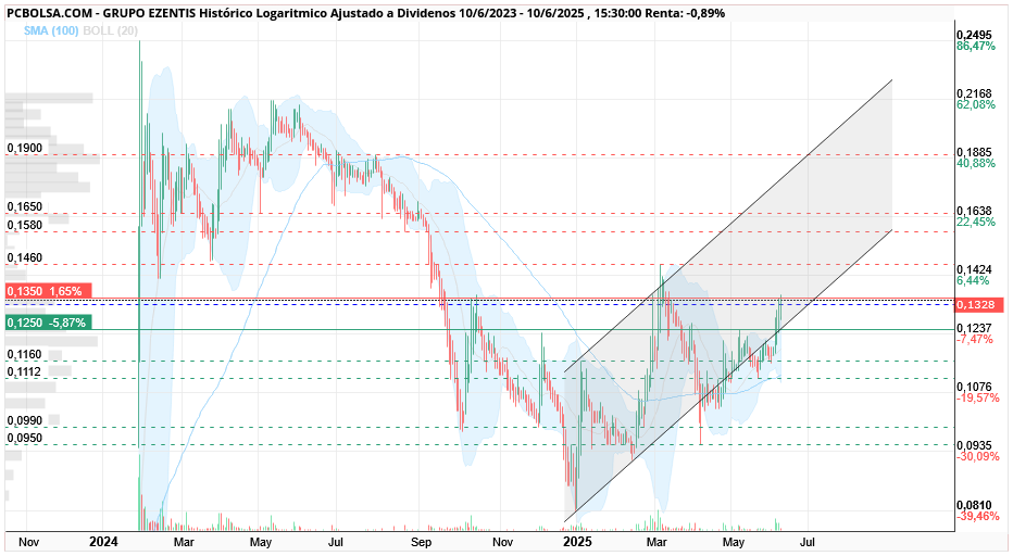 grafico de la accion Grupo Ezentis