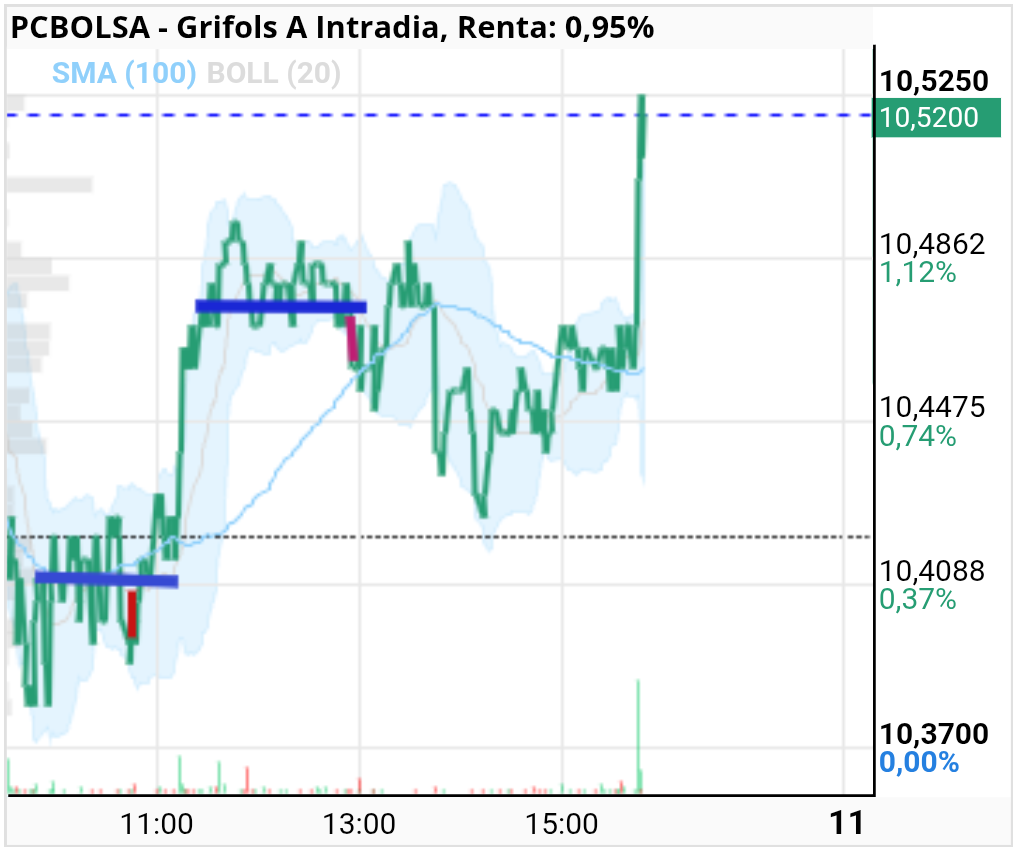 grafico de la accion Grifols A