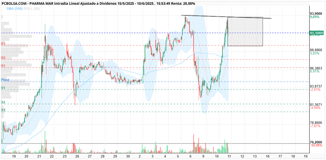 grafico de la accion Pharma Mar