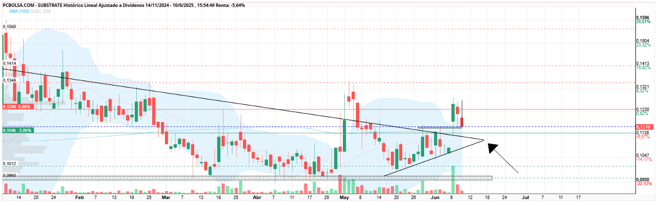 grafico de la accion Substrate