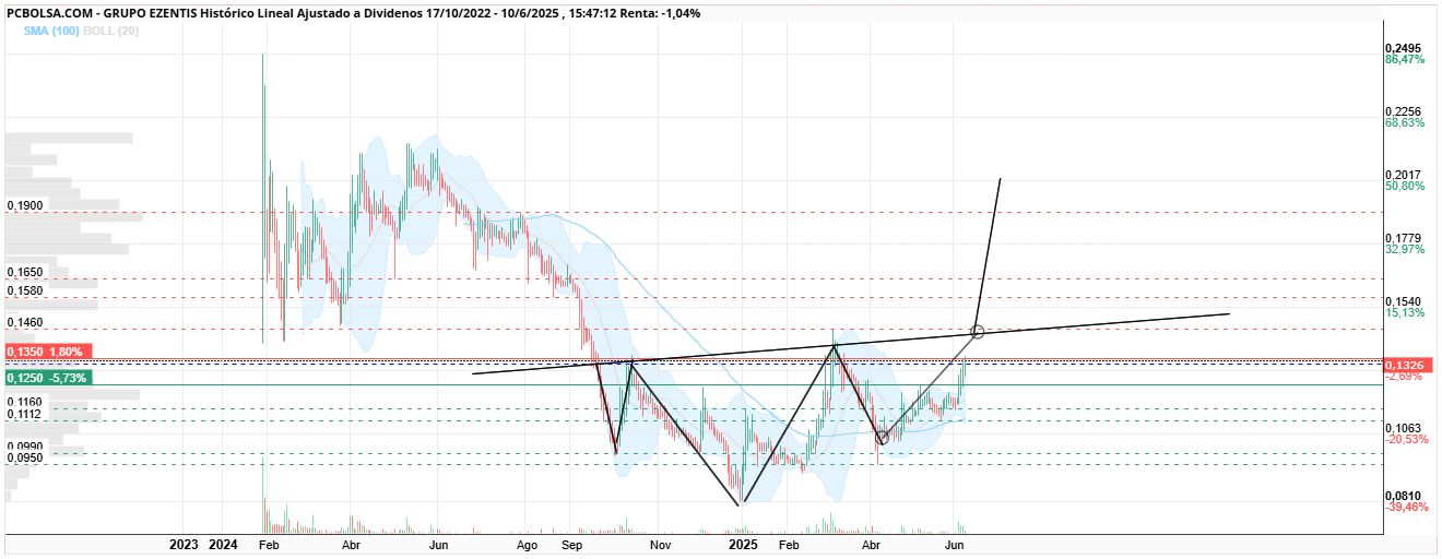 grafico de la accion javih