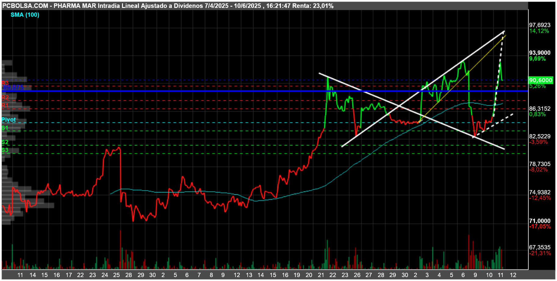 grafico de la accion Pharma Mar
