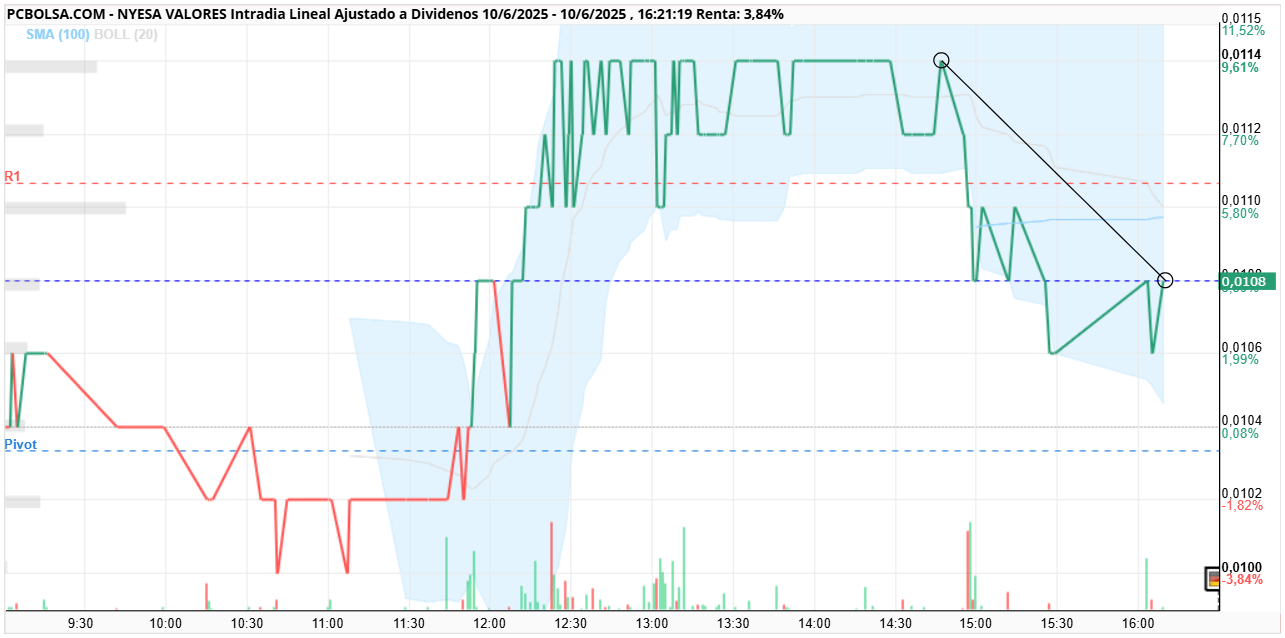 grafico de la accion alfon so