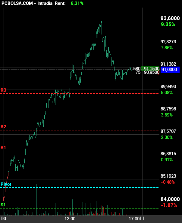grafico de la accion Pharma Mar