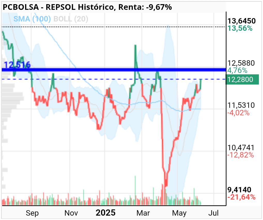 grafico de la accion REPSOL