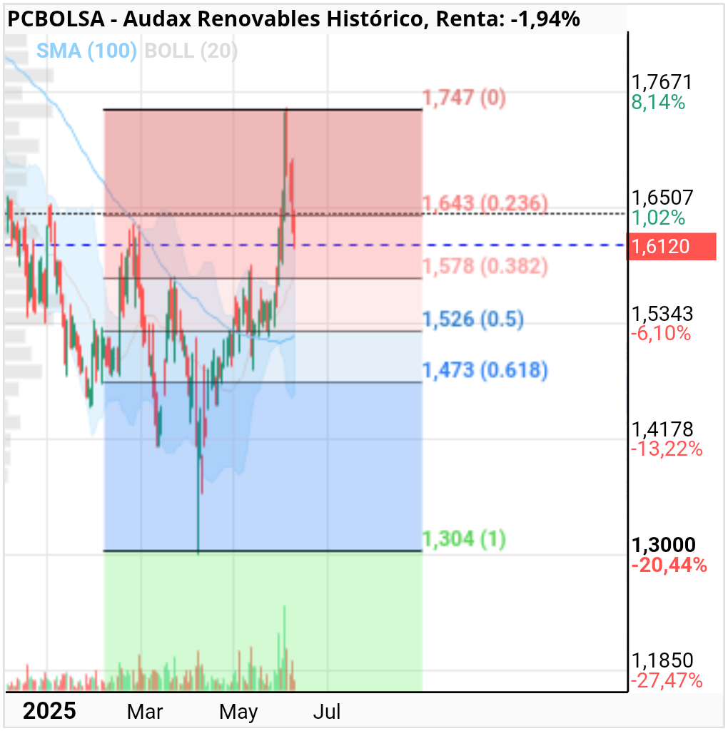 grafico de la accion Audax Renovables