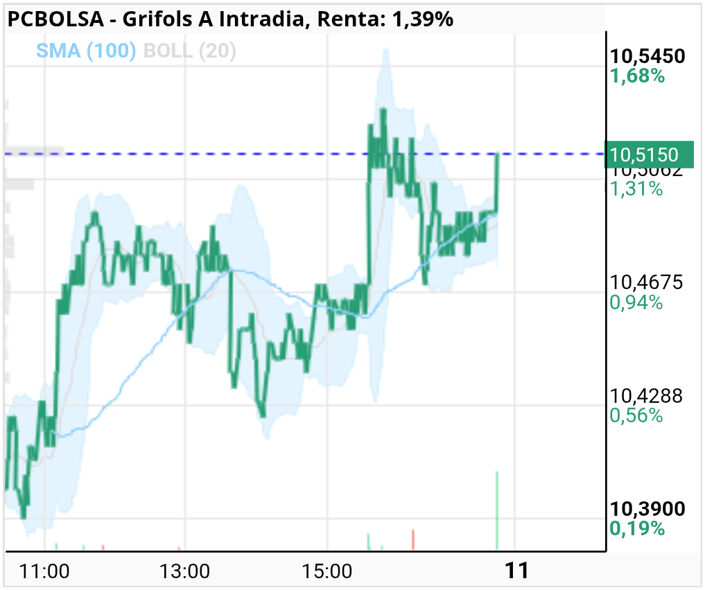 grafico de la accion Grifols A