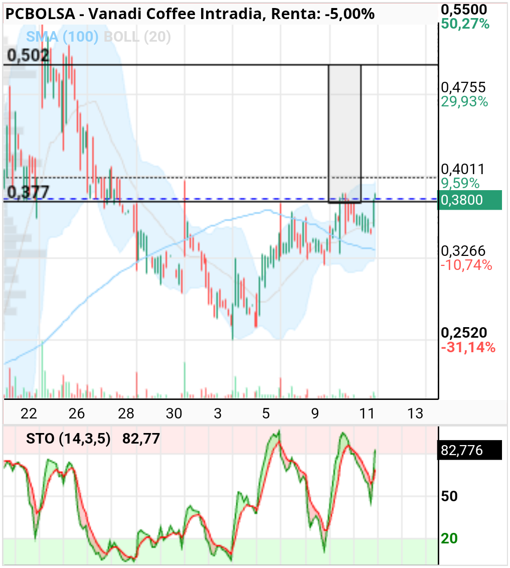 grafico de la accion Vanadi Coffee