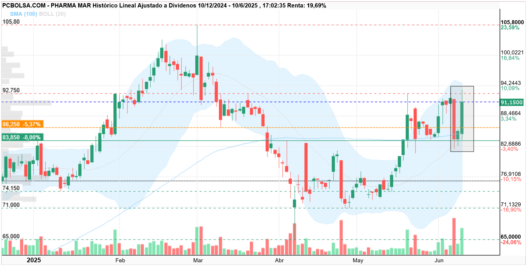 grafico de la accion Pharma Mar
