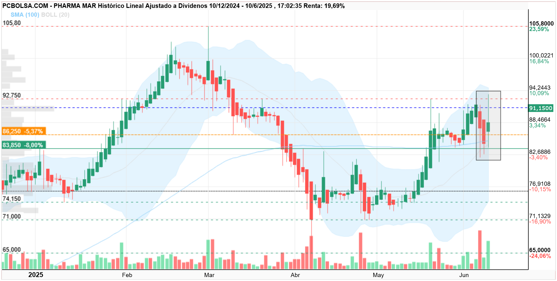 grafico de la accion Pharma Mar