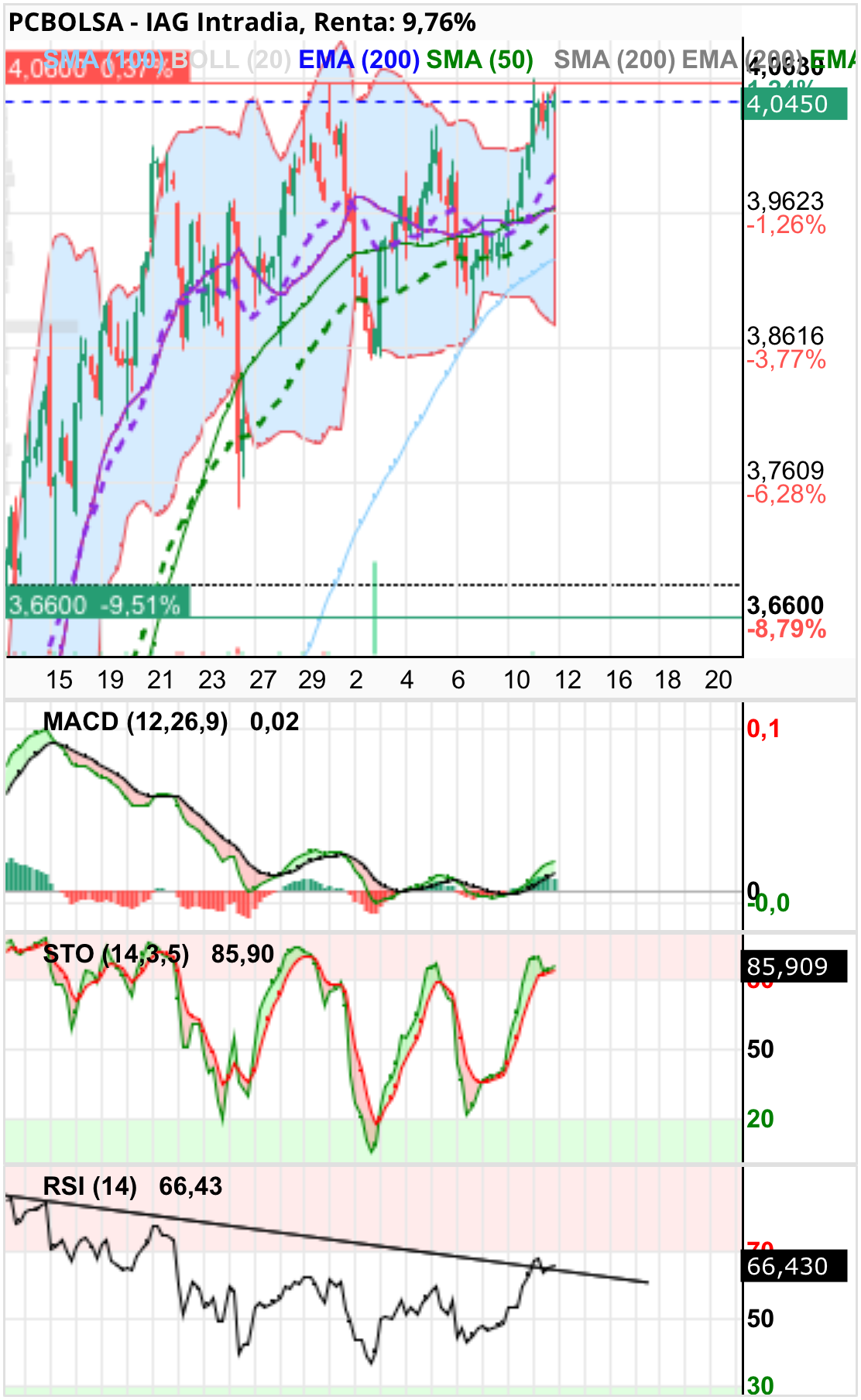grafico de la accion IAG