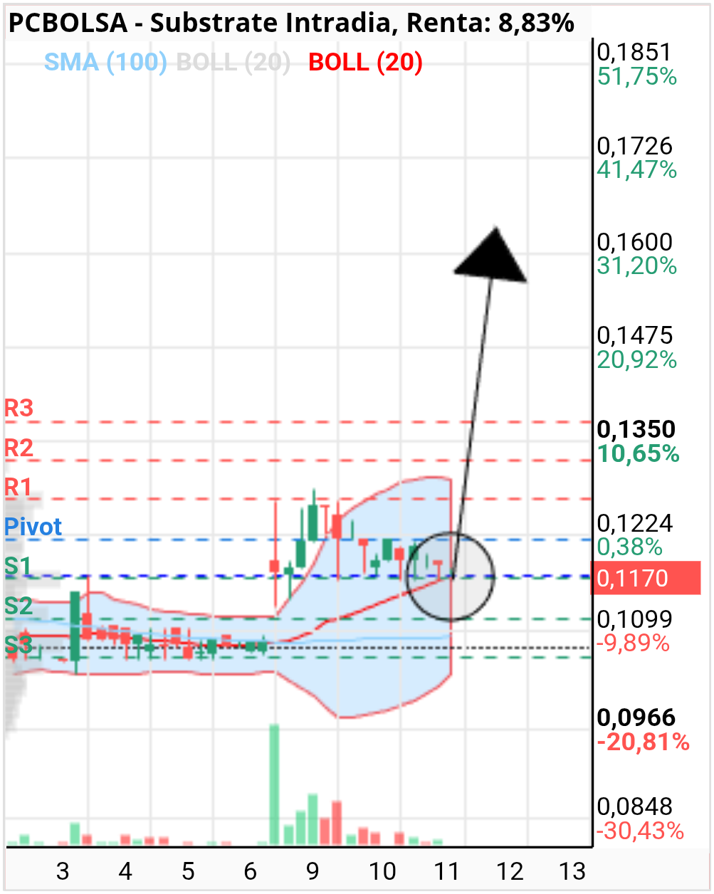 grafico de la accion Substrate