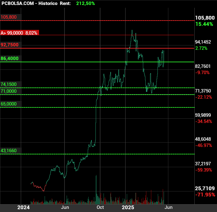 grafico de la accion Pharma Mar