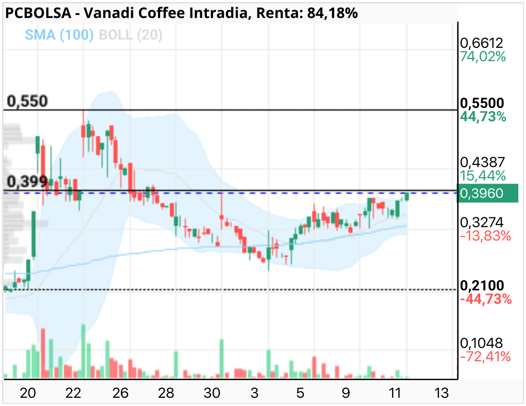 grafico de la accion Vanadi Coffee