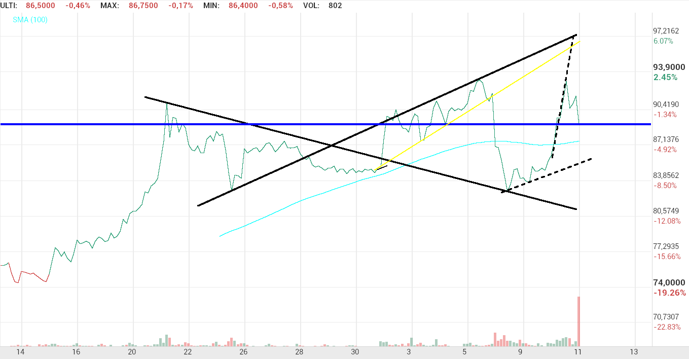 grafico de la accion Pharma Mar