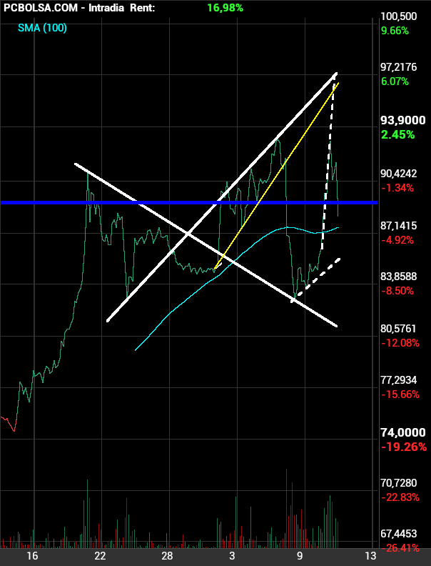 grafico de la accion Pharma Mar