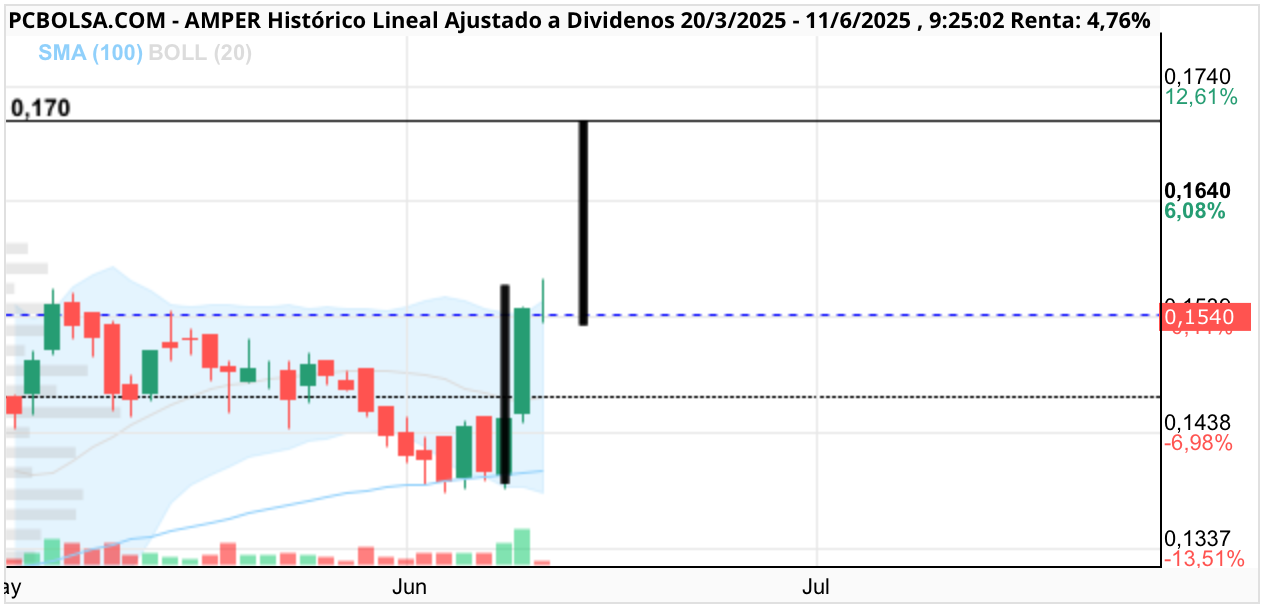 grafico de la accion Amper