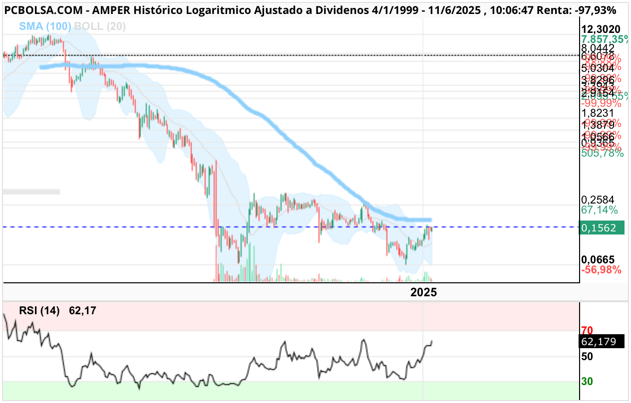 grafico de la accion Amper