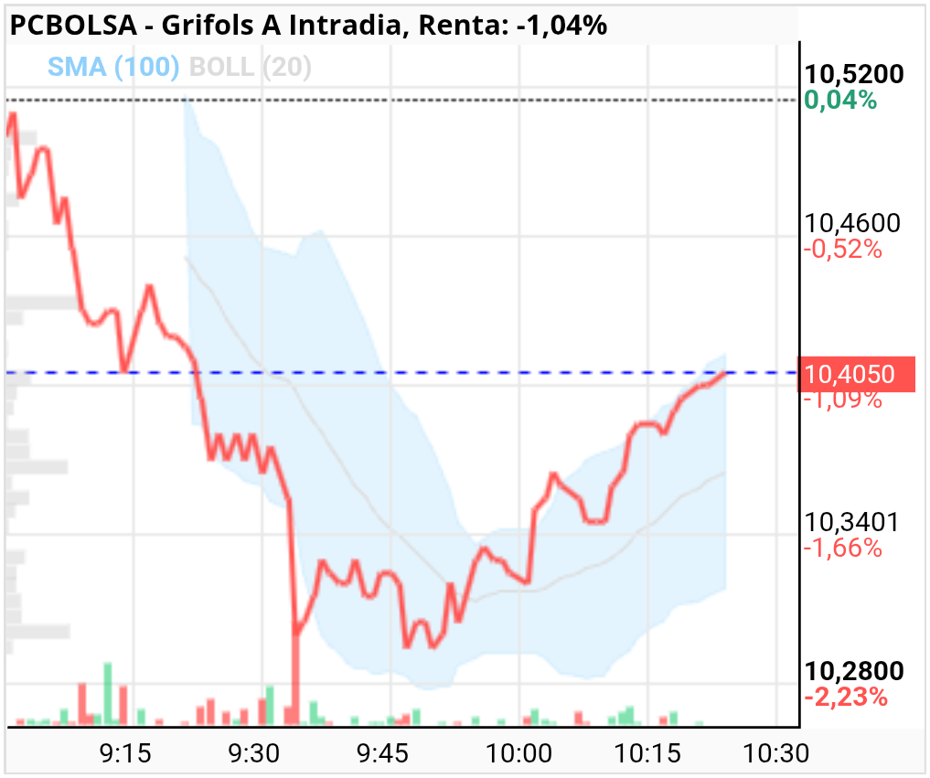grafico de la accion Grifols A