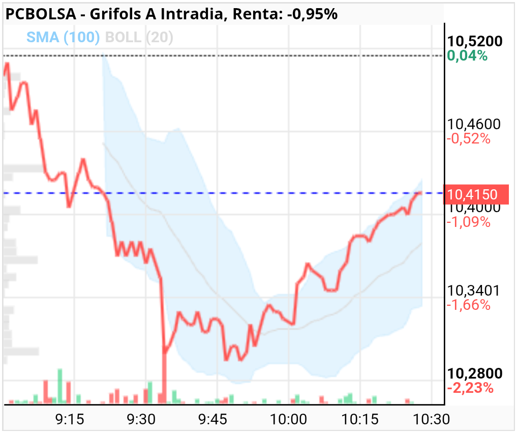 grafico de la accion Grifols A