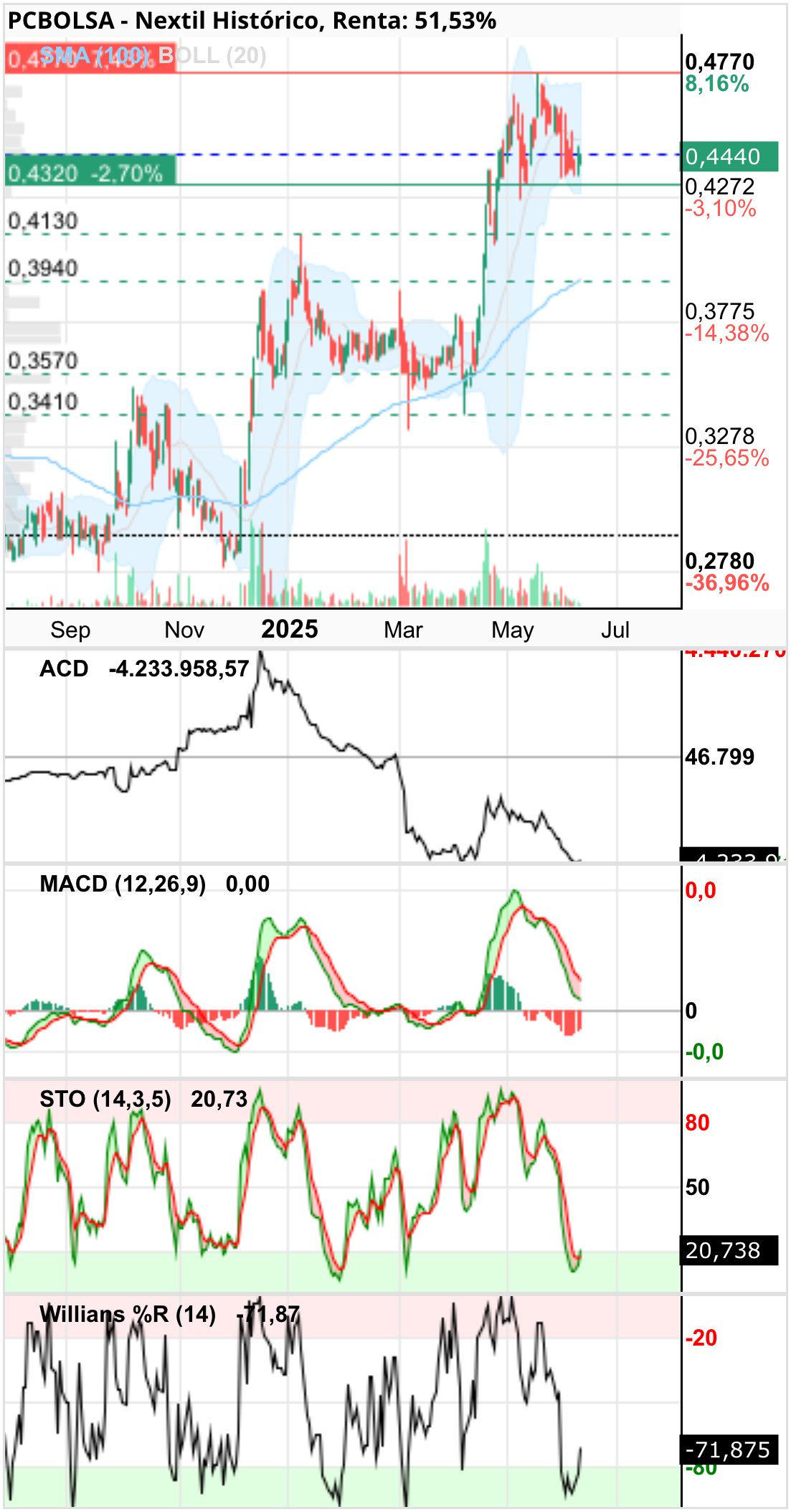 grafico de la accion Nextil