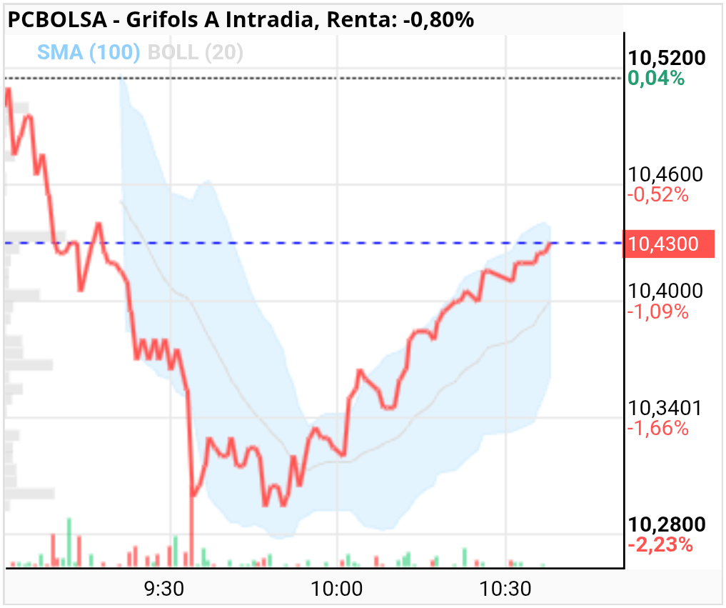 grafico de la accion Grifols A