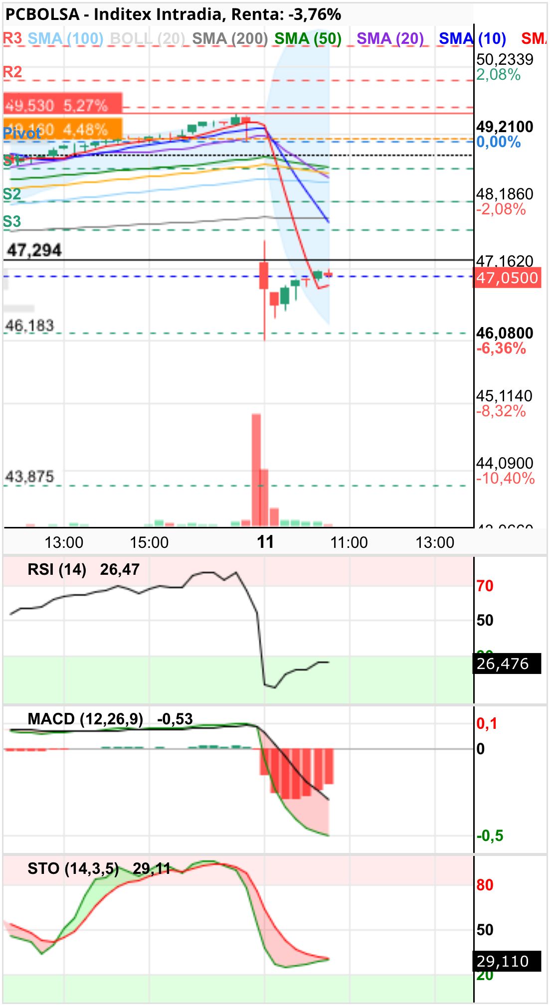 grafico de la accion Inditex
