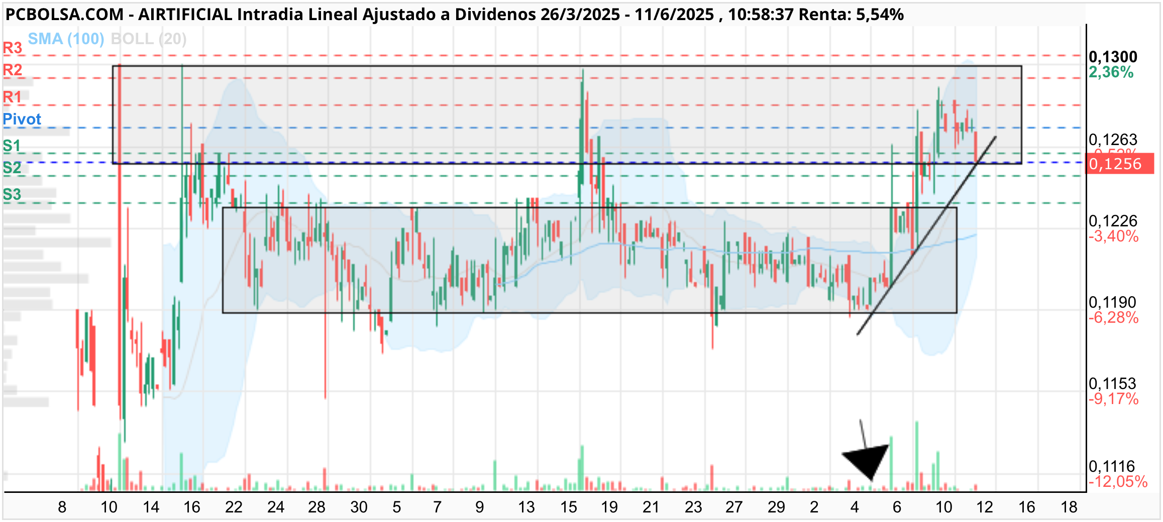 grafico de la accion Airtificial