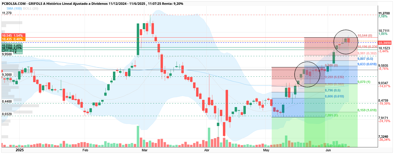 grafico de la accion pepus45
