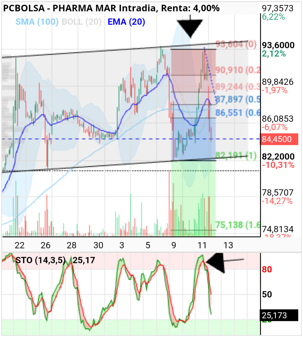 grafico de la accion Pharma Mar